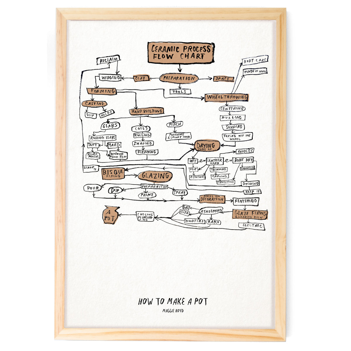 “How to Make a Pot” Flow Chart Print