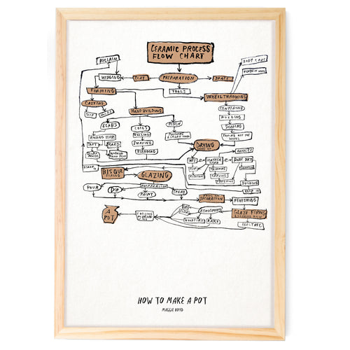 “How to Make a Pot” Flow Chart Print